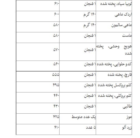مواد غذایی سرشار از پتاسیم برای ورزشکاران+ جدول