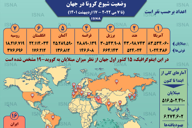 اینفوگرافیک / آمار کرونا در جهان تا ۱۷ اردیبهشت