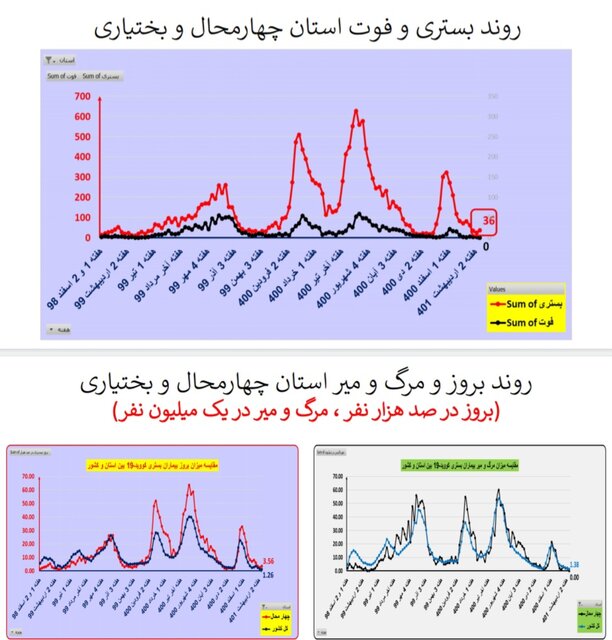 مرگ ومیر صفر کرونا در ۷ استان/افزایش بیماران بستری در ۸ استان