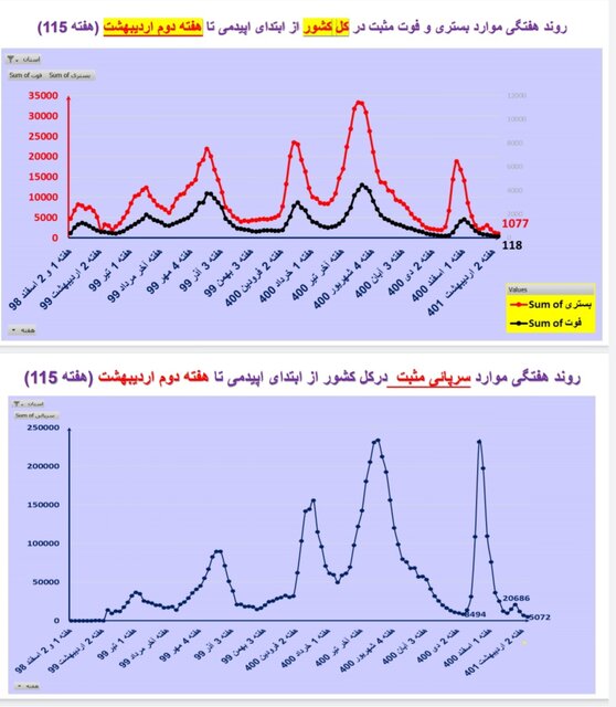 مرگ ومیر صفر کرونا در ۷ استان/افزایش بیماران بستری در ۸ استان