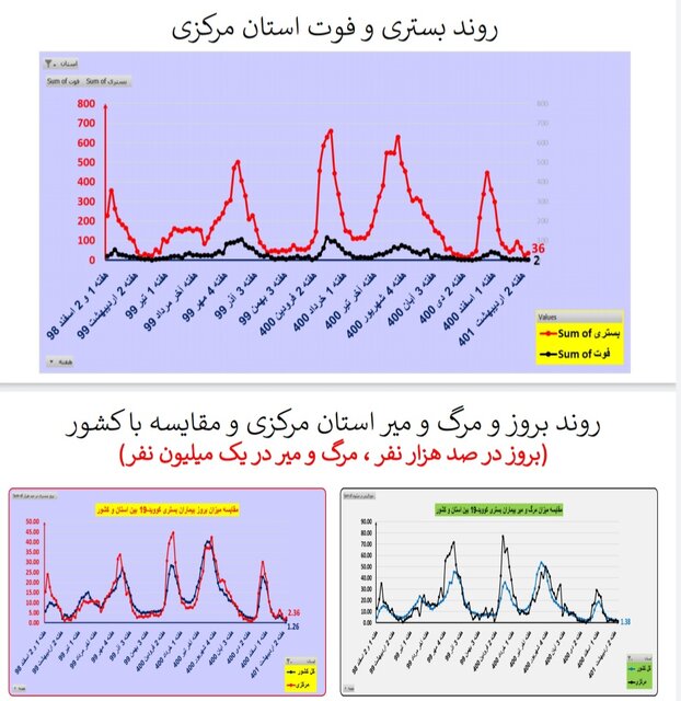 مرگ ومیر صفر کرونا در ۷ استان/افزایش بیماران بستری در ۸ استان