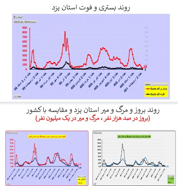 مرگ ومیر صفر کرونا در ۷ استان/افزایش بیماران بستری در ۸ استان