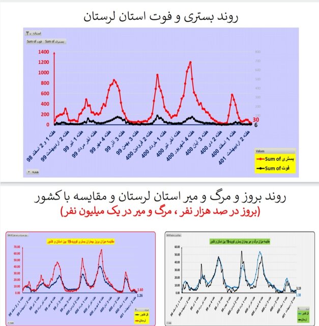 مرگ ومیر صفر کرونا در ۷ استان/افزایش بیماران بستری در ۸ استان