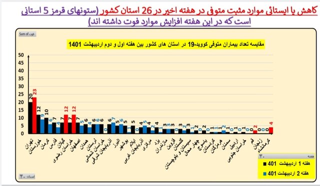مرگ ومیر صفر کرونا در ۷ استان/افزایش بیماران بستری در ۸ استان