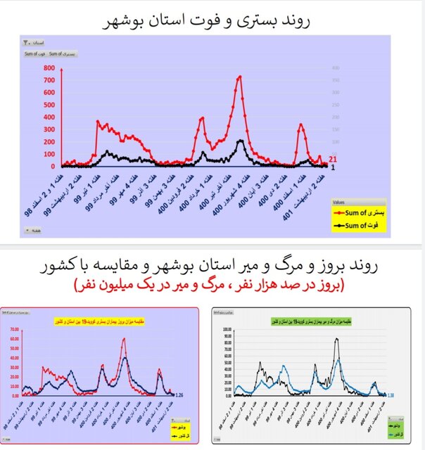 مرگ ومیر صفر کرونا در ۷ استان/افزایش بیماران بستری در ۸ استان
