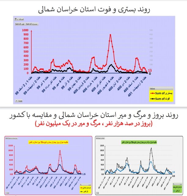 مرگ ومیر صفر کرونا در ۷ استان/افزایش بیماران بستری در ۸ استان
