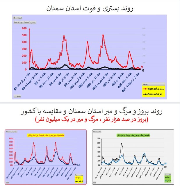 مرگ ومیر صفر کرونا در ۷ استان/افزایش بیماران بستری در ۸ استان