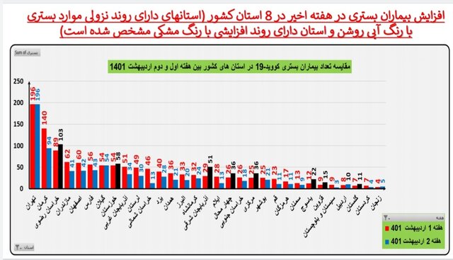 مرگ ومیر صفر کرونا در ۷ استان/افزایش بیماران بستری در ۸ استان