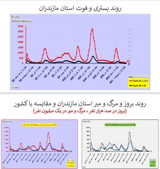 مرگ ومیر صفر کرونا در ۷ استان/افزایش بیماران بستری در ۸ استان