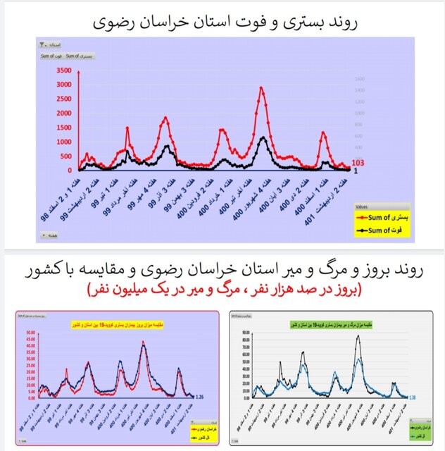 مرگ ومیر صفر کرونا در ۷ استان/افزایش بیماران بستری در ۸ استان