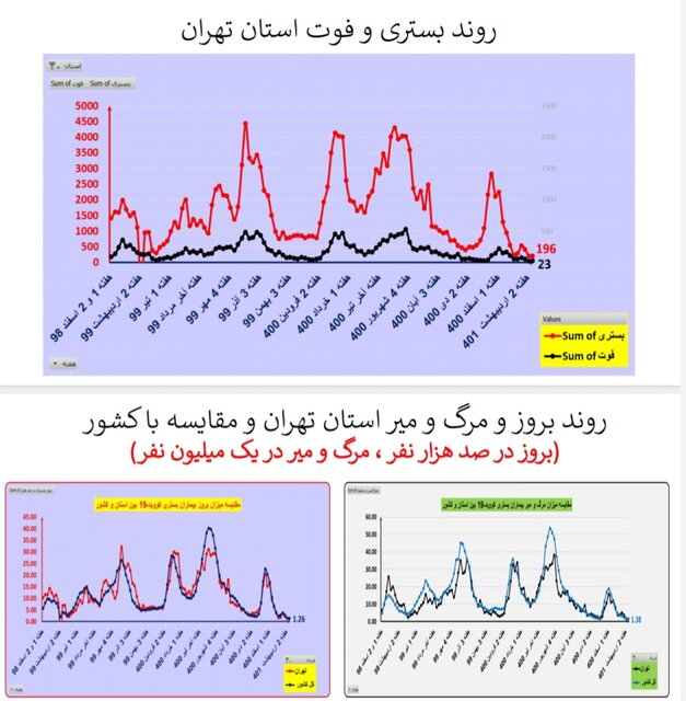 مرگ ومیر صفر کرونا در ۷ استان/افزایش بیماران بستری در ۸ استان