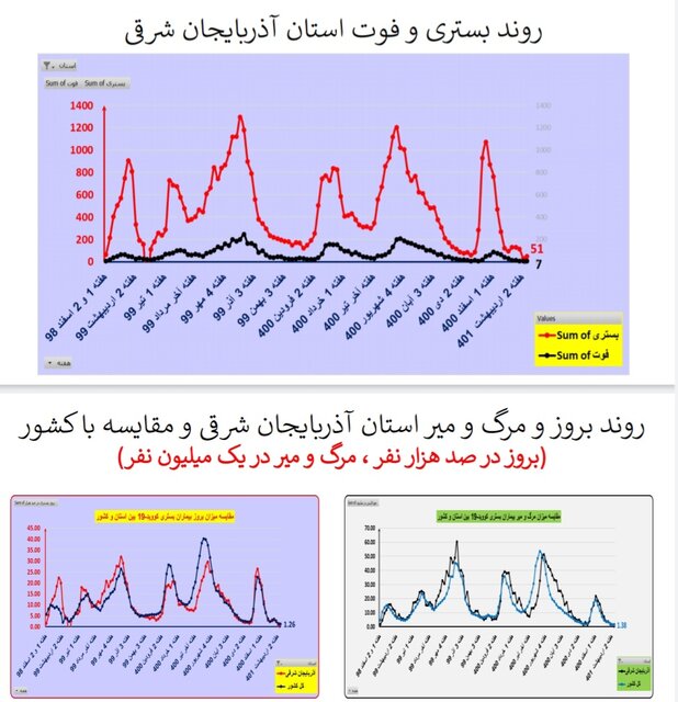 مرگ ومیر صفر کرونا در ۷ استان/افزایش بیماران بستری در ۸ استان