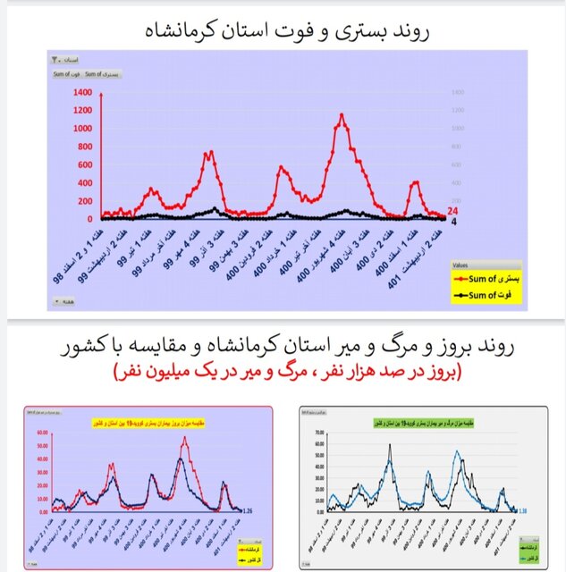 مرگ ومیر صفر کرونا در ۷ استان/افزایش بیماران بستری در ۸ استان