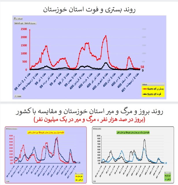 مرگ ومیر صفر کرونا در ۷ استان/افزایش بیماران بستری در ۸ استان