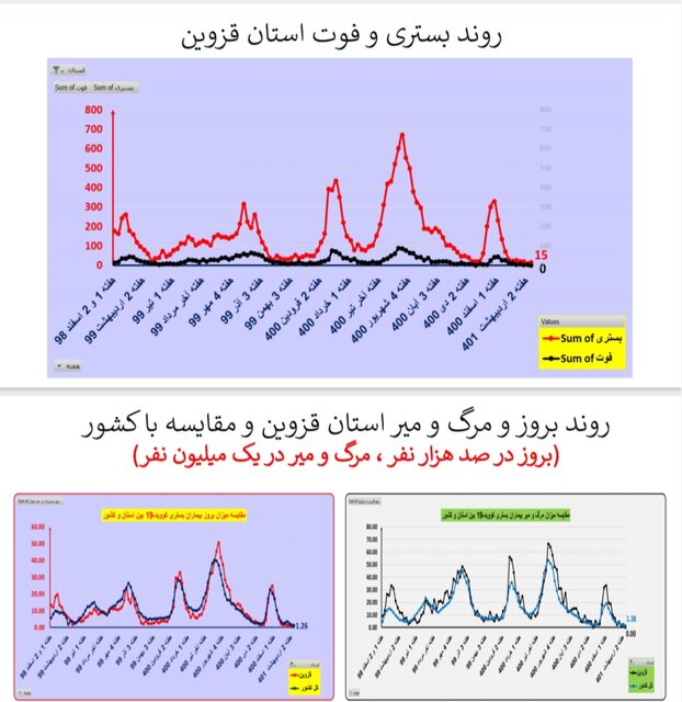 مرگ ومیر صفر کرونا در ۷ استان/افزایش بیماران بستری در ۸ استان
