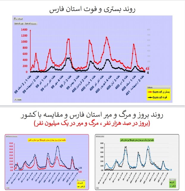 مرگ ومیر صفر کرونا در ۷ استان/افزایش بیماران بستری در ۸ استان