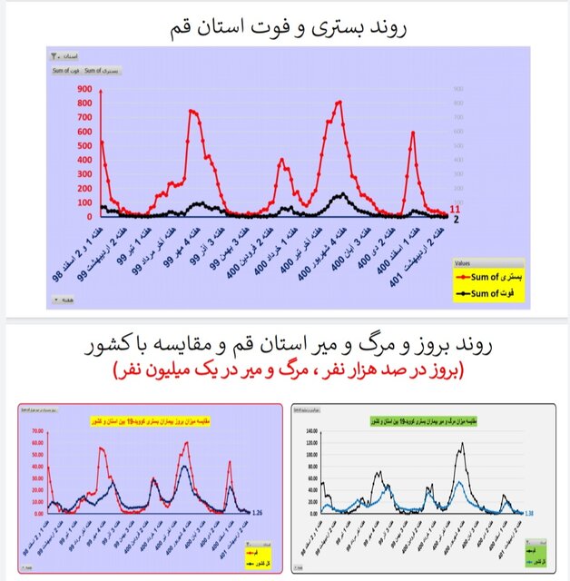 مرگ ومیر صفر کرونا در ۷ استان/افزایش بیماران بستری در ۸ استان