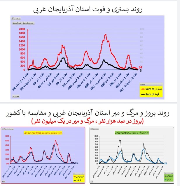 مرگ ومیر صفر کرونا در ۷ استان/افزایش بیماران بستری در ۸ استان