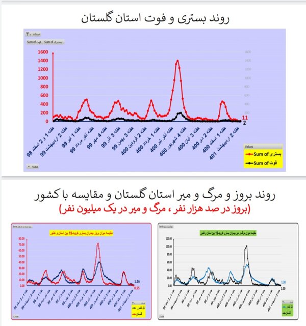 مرگ ومیر صفر کرونا در ۷ استان/افزایش بیماران بستری در ۸ استان