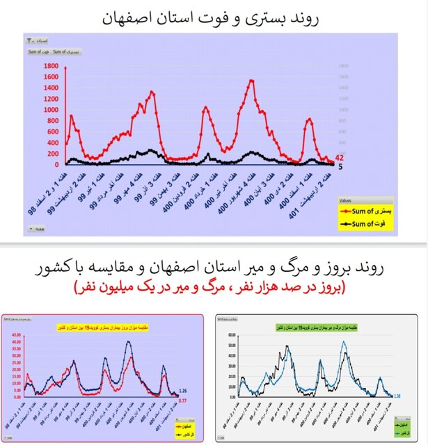 مرگ ومیر صفر کرونا در ۷ استان/افزایش بیماران بستری در ۸ استان