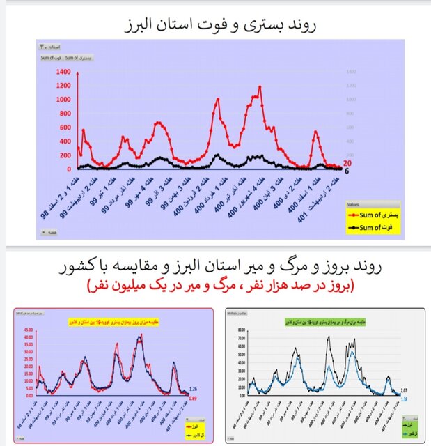 مرگ ومیر صفر کرونا در ۷ استان/افزایش بیماران بستری در ۸ استان