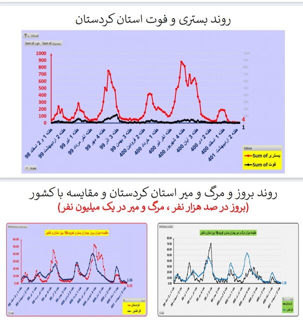 مرگ ومیر صفر کرونا در ۷ استان/افزایش بیماران بستری در ۸ استان