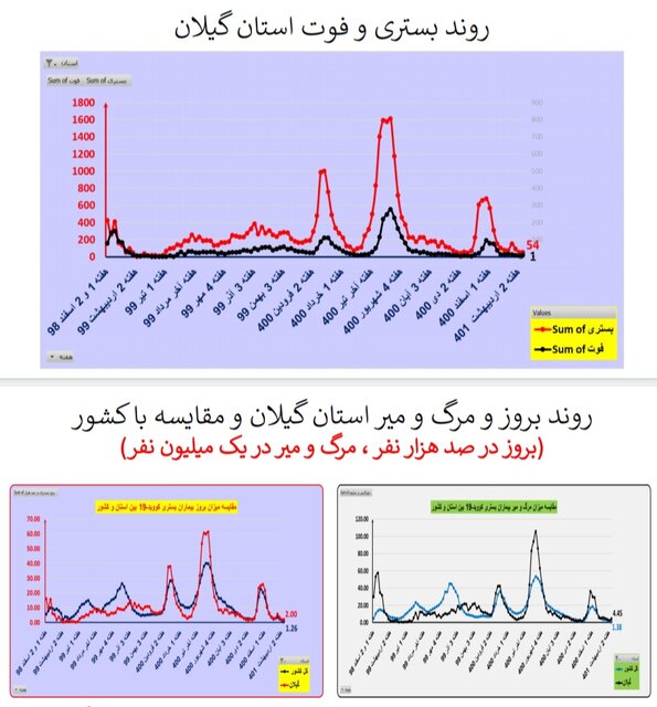 مرگ ومیر صفر کرونا در ۷ استان/افزایش بیماران بستری در ۸ استان
