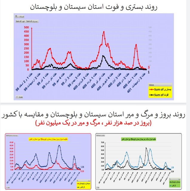مرگ ومیر صفر کرونا در ۷ استان/افزایش بیماران بستری در ۸ استان