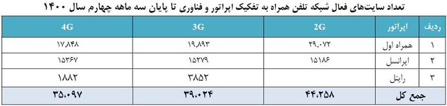 تعداد سایت‌های 4G ایران به ۳۵ هزار رسید