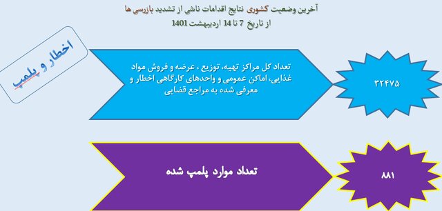 نانواییها در قعر رعایت بهداشت فردی/پلمپ ۸۸۱ واحد صنفی متخلف طی هفته اخیر