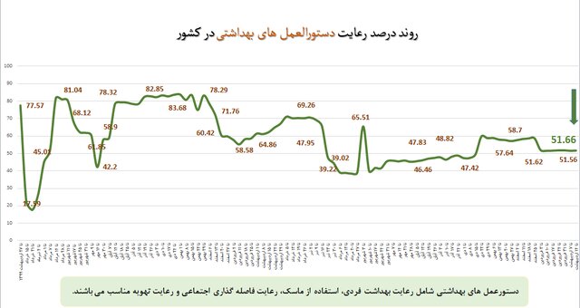 نانواییها در قعر رعایت بهداشت فردی/پلمپ ۸۸۱ واحد صنفی متخلف طی هفته اخیر