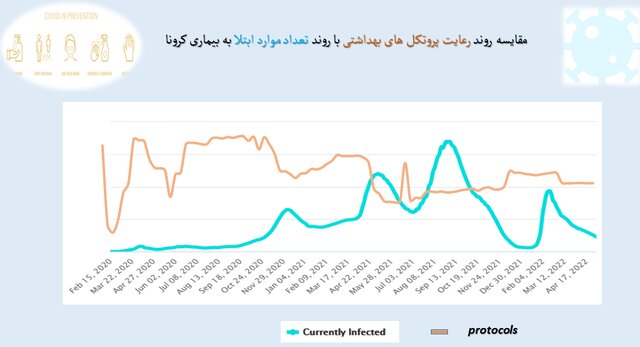 نانواییها در قعر رعایت بهداشت فردی/پلمپ ۸۸۱ واحد صنفی متخلف طی هفته اخیر