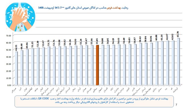 نانواییها در قعر رعایت بهداشت فردی/پلمپ ۸۸۱ واحد صنفی متخلف طی هفته اخیر