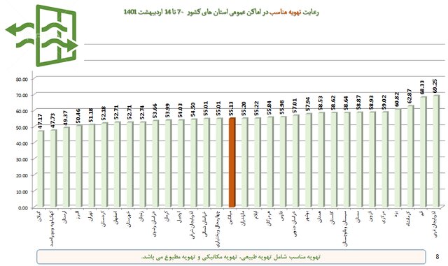 نانواییها در قعر رعایت بهداشت فردی/پلمپ ۸۸۱ واحد صنفی متخلف طی هفته اخیر