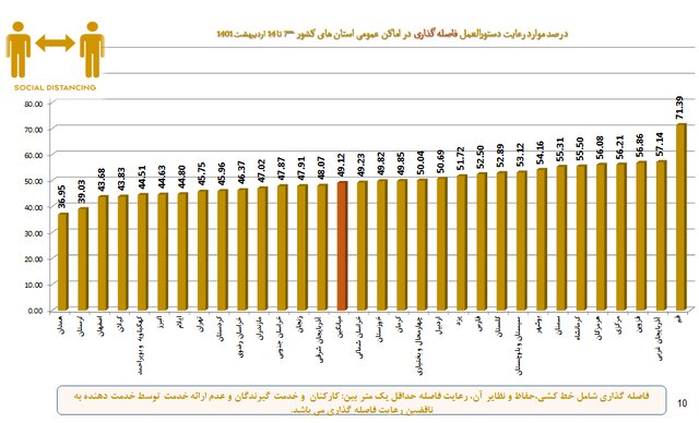 نانواییها در قعر رعایت بهداشت فردی/پلمپ ۸۸۱ واحد صنفی متخلف طی هفته اخیر