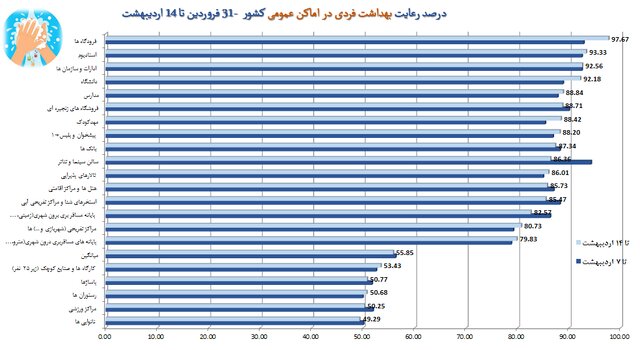 نانواییها در قعر رعایت بهداشت فردی/پلمپ ۸۸۱ واحد صنفی متخلف طی هفته اخیر