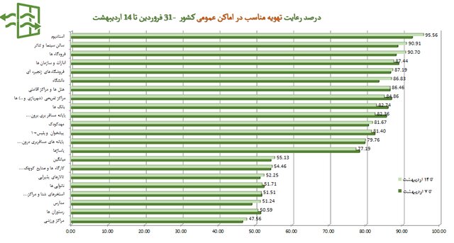 نانواییها در قعر رعایت بهداشت فردی/پلمپ ۸۸۱ واحد صنفی متخلف طی هفته اخیر