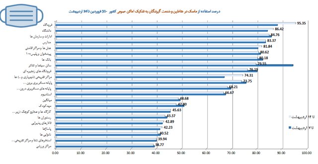 نانواییها در قعر رعایت بهداشت فردی/پلمپ ۸۸۱ واحد صنفی متخلف طی هفته اخیر