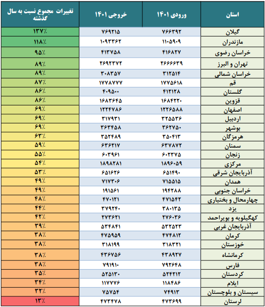رکوردزنی مردم با سفرهای جادهای در عید فطر