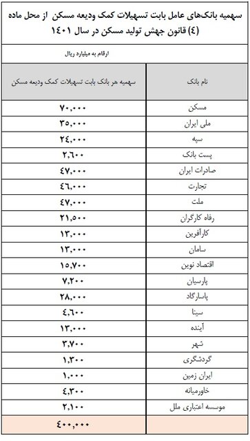 شرایط پرداخت تسهیلات کمک ودیعه مسکن ابلاغ شد