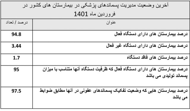 آخرین وضعیت مدیریت پسماندهای پزشکی در بیمارستانها / تولید روزانه بیش از ۴۴۴هزار کیلو پسماند