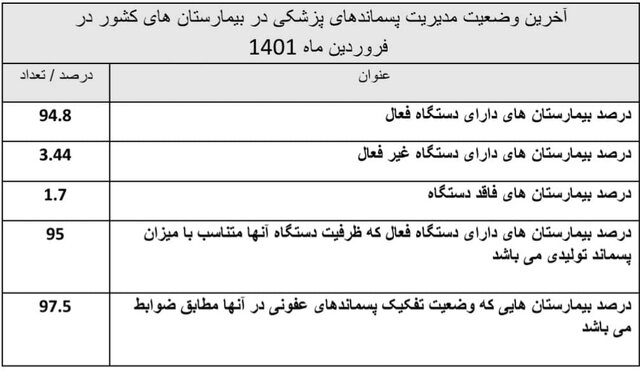 آخرین وضعیت مدیریت پسماندهای پزشکی در بیمارستان‌ها / تولید روزانه بیش از ۴۴۴هزار کیلو پسماند