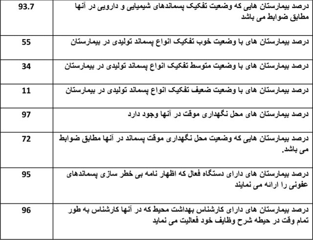 آخرین وضعیت مدیریت پسماندهای پزشکی در بیمارستانها / تولید روزانه بیش از ۴۴۴هزار کیلو پسماند