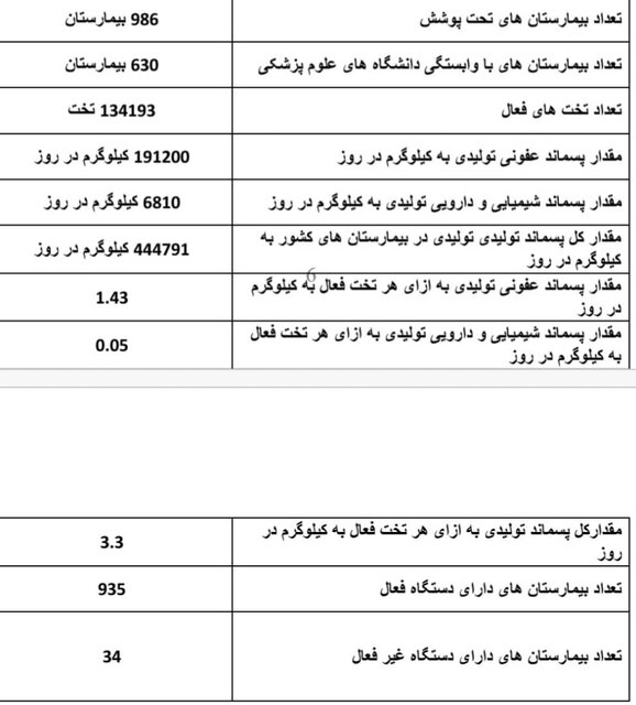 آخرین وضعیت مدیریت پسماندهای پزشکی در بیمارستانها / تولید روزانه بیش از ۴۴۴هزار کیلو پسماند