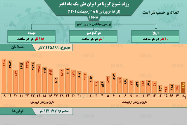 اینفوگرافیک / روند یک ماهۀ کرونا در ایران تا ۱۸ اردیبهشت