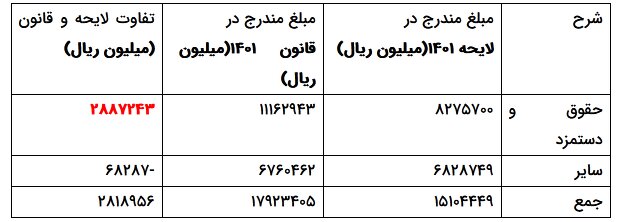 توضیحات محیط زیست درباره بودجه سال جاری این سازمان
