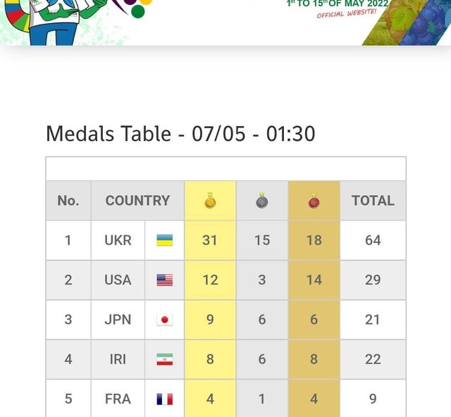 رتبه چهارمی ایران در المپیک برزیل تا پایان ششمین روز