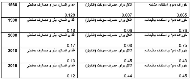 خرید ذرت دامی با کیفیت از کیمیازر