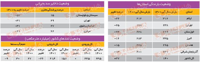 نیمی از سدهای کشور خالی است