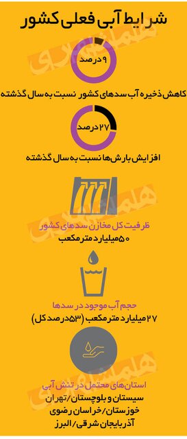 نیمی از سدهای کشور خالی است